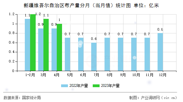 新疆維吾爾自治區(qū)布產(chǎn)量分月(當(dāng)月值)統(tǒng)計(jì)圖 新疆維吾爾自治區(qū)布產(chǎn)量分月(當(dāng)月值)統(tǒng)計(jì)圖
