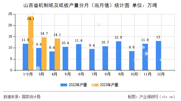 山西省機制紙及紙板產(chǎn)量分月（當月值）統(tǒng)計圖