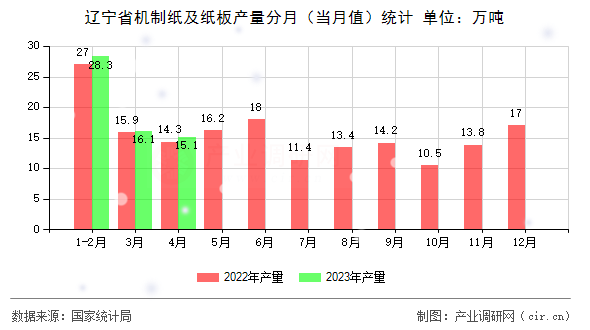 遼寧省機(jī)制紙及紙板產(chǎn)量分月（當(dāng)月值）統(tǒng)計(jì)