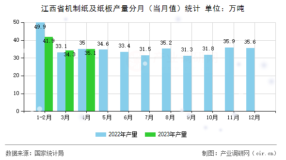 江西省機(jī)制紙及紙板產(chǎn)量分月（當(dāng)月值）統(tǒng)計(jì)