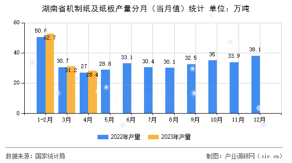 湖南省機(jī)制紙及紙板產(chǎn)量分月（當(dāng)月值）統(tǒng)計(jì)