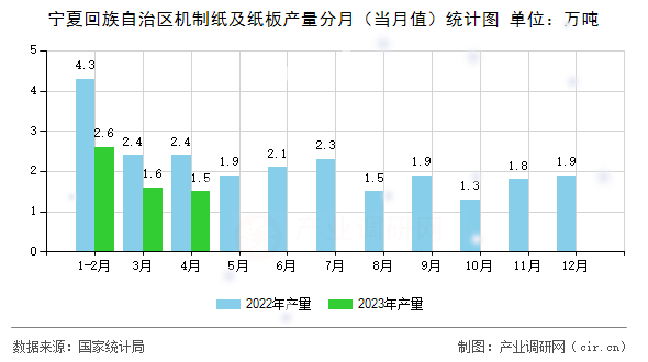 寧夏回族自治區(qū)機(jī)制紙及紙板產(chǎn)量分月（當(dāng)月值）統(tǒng)計(jì)圖
