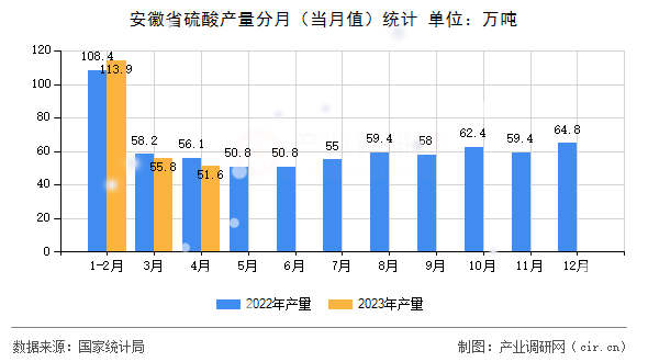安徽省硫酸產(chǎn)量分月（當(dāng)月值）統(tǒng)計(jì)