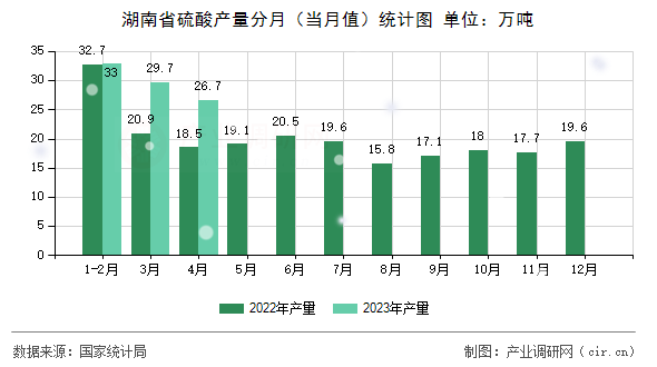 湖南省硫酸產(chǎn)量分月（當(dāng)月值）統(tǒng)計圖