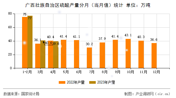 廣西壯族自治區(qū)硫酸產(chǎn)量分月（當(dāng)月值）統(tǒng)計(jì)
