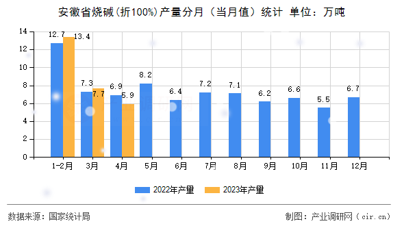 安徽省燒堿(折100%)產(chǎn)量分月(當(dāng)月值)統(tǒng)計(jì) 安徽省燒堿(折100%)產(chǎn)量分月(當(dāng)月值)統(tǒng)計(jì)