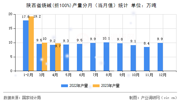 陜西省燒堿(折100%)產(chǎn)量分月（當(dāng)月值）統(tǒng)計
