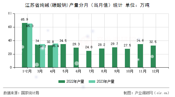 江蘇省純堿(碳酸鈉)產(chǎn)量分月（當(dāng)月值）統(tǒng)計(jì)