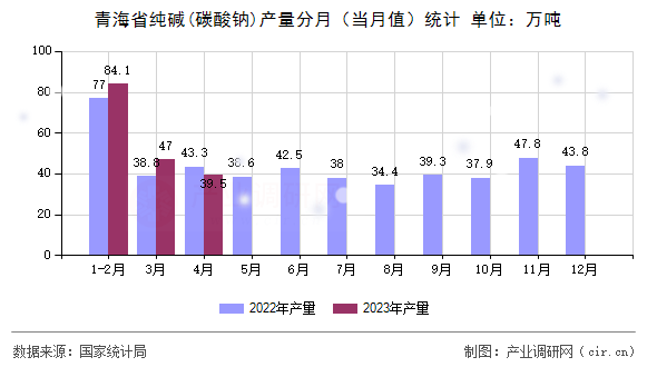 青海省純堿(碳酸鈉)產(chǎn)量分月（當(dāng)月值）統(tǒng)計