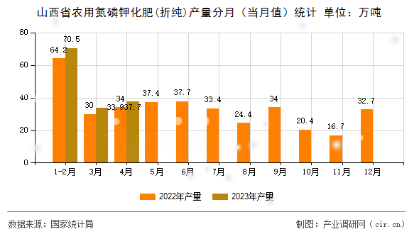 山西省農(nóng)用氮磷鉀化肥(折純)產(chǎn)量分月（當(dāng)月值）統(tǒng)計(jì)