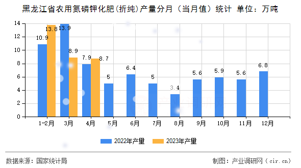 黑龍江省農(nóng)用氮磷鉀化肥(折純)產(chǎn)量分月(當(dāng)月值)統(tǒng)計 黑龍江省農(nóng)用氮磷鉀化肥(折純)產(chǎn)量分月(當(dāng)月值)統(tǒng)計