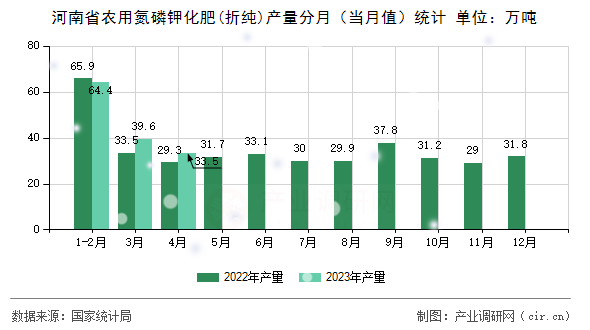 河南省農(nóng)用氮磷鉀化肥(折純)產(chǎn)量分月(當(dāng)月值)統(tǒng)計 河南省農(nóng)用氮磷鉀化肥(折純)產(chǎn)量分月(當(dāng)月值)統(tǒng)計