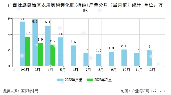 廣西壯族自治區(qū)農(nóng)用氮磷鉀化肥(折純)產(chǎn)量分月（當(dāng)月值）統(tǒng)計(jì)