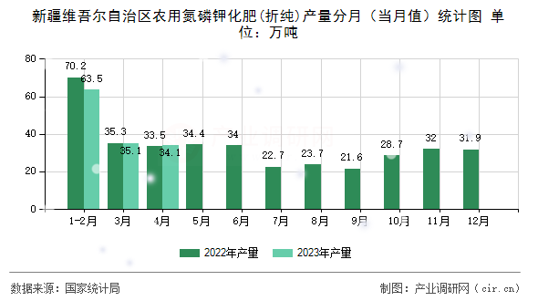 新疆維吾爾自治區(qū)農用氮磷鉀化肥(折純)產量分月（當月值）統(tǒng)計圖