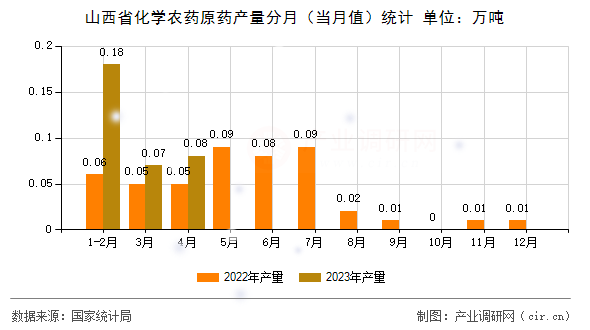 山西省化學農(nóng)藥原藥產(chǎn)量分月（當月值）統(tǒng)計