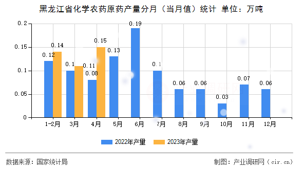 黑龍江省化學農(nóng)藥原藥產(chǎn)量分月(當月值)統(tǒng)計 黑龍江省化學農(nóng)藥原藥產(chǎn)量分月(當月值)統(tǒng)計
