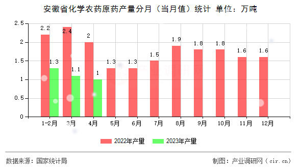 安徽省化學(xué)農(nóng)藥原藥產(chǎn)量分月(當(dāng)月值)統(tǒng)計 安徽省化學(xué)農(nóng)藥原藥產(chǎn)量分月(當(dāng)月值)統(tǒng)計