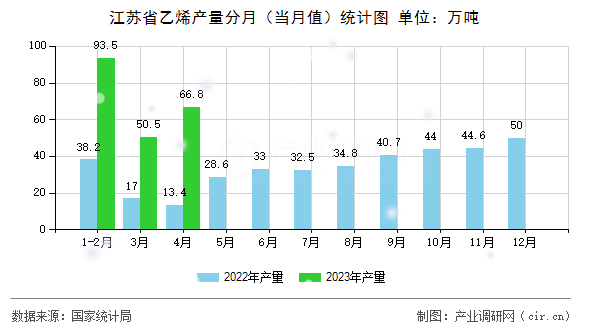 江蘇省乙烯產(chǎn)量分月（當月值）統(tǒng)計圖
