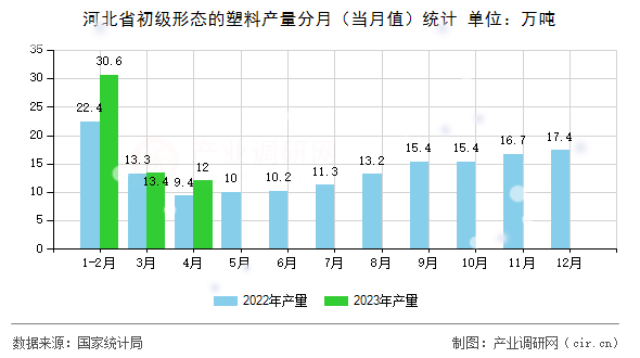 河北省初級形態(tài)的塑料產(chǎn)量分月（當(dāng)月值）統(tǒng)計(jì)