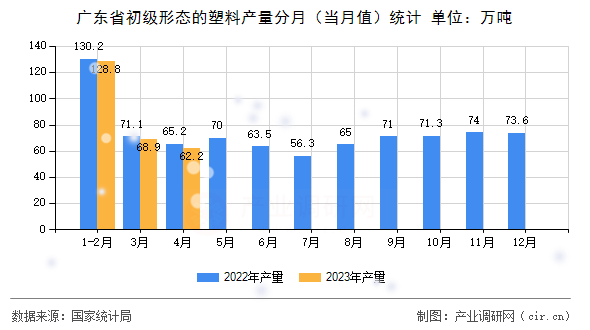 廣東省初級(jí)形態(tài)的塑料產(chǎn)量分月（當(dāng)月值）統(tǒng)計(jì)