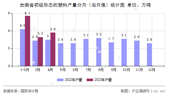 云南省初級形態(tài)的塑料產量分月(當月值)統(tǒng)計圖 云南省初級形態(tài)的塑料產量分月(當月值)統(tǒng)計圖