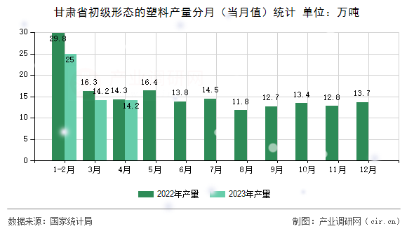 甘肅省初級形態(tài)的塑料產(chǎn)量分月（當(dāng)月值）統(tǒng)計