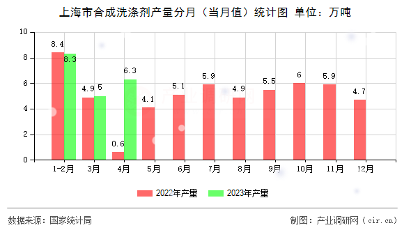 上海市合成洗滌劑產(chǎn)量分月（當(dāng)月值）統(tǒng)計圖