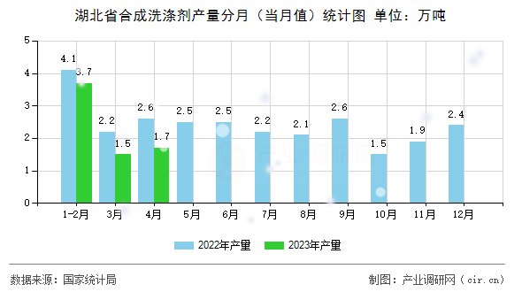 湖北省合成洗滌劑產(chǎn)量分月(當月值)統(tǒng)計圖 湖北省合成洗滌劑產(chǎn)量分月(當月值)統(tǒng)計圖