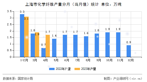 上海市化學(xué)纖維產(chǎn)量分月（當(dāng)月值）統(tǒng)計(jì)