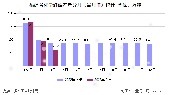 福建省化學纖維產量分月(當月值)統(tǒng)計 福建省化學纖維產量分月(當月值)統(tǒng)計