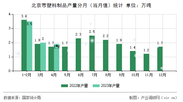 北京市塑料制品產(chǎn)量分月(當(dāng)月值)統(tǒng)計(jì) 北京市塑料制品產(chǎn)量分月(當(dāng)月值)統(tǒng)計(jì)