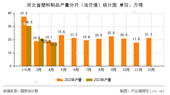 河北省塑料制品產(chǎn)量分月（當(dāng)月值）統(tǒng)計(jì)圖