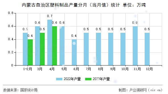 內(nèi)蒙古自治區(qū)塑料制品產(chǎn)量分月(當(dāng)月值)統(tǒng)計(jì) 內(nèi)蒙古自治區(qū)塑料制品產(chǎn)量分月(當(dāng)月值)統(tǒng)計(jì)