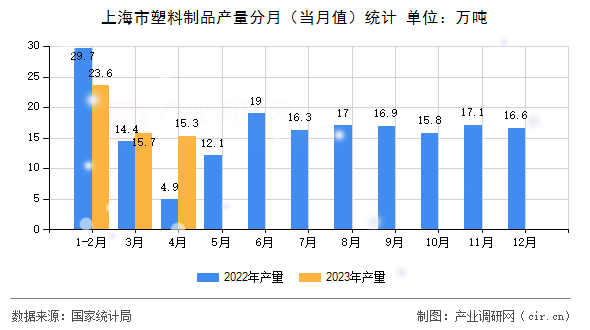 上海市塑料制品產(chǎn)量分月（當(dāng)月值）統(tǒng)計(jì)