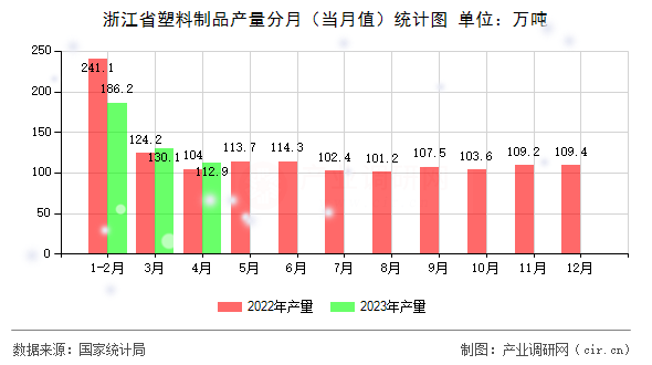 浙江省塑料制品產量分月（當月值）統(tǒng)計圖