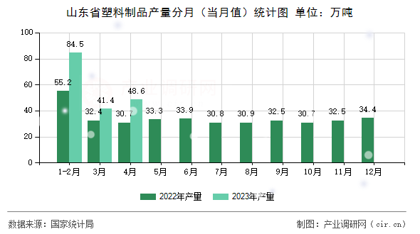 山東省塑料制品產(chǎn)量分月（當月值）統(tǒng)計圖