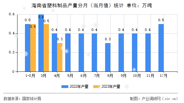 海南省塑料制品產(chǎn)量分月（當(dāng)月值）統(tǒng)計(jì)