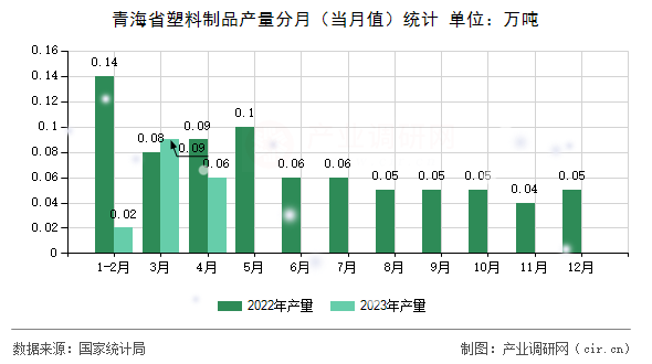 青海省塑料制品產(chǎn)量分月（當(dāng)月值）統(tǒng)計(jì)