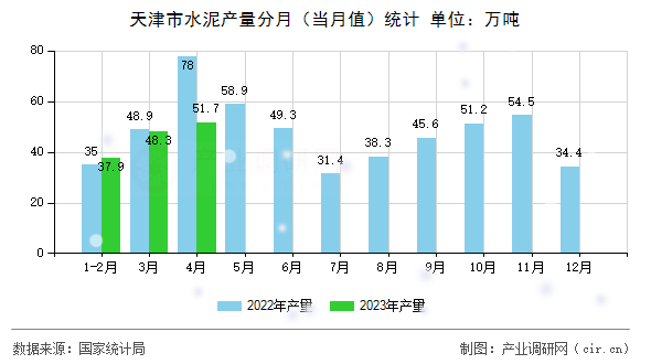 天津市水泥產(chǎn)量分月（當(dāng)月值）統(tǒng)計
