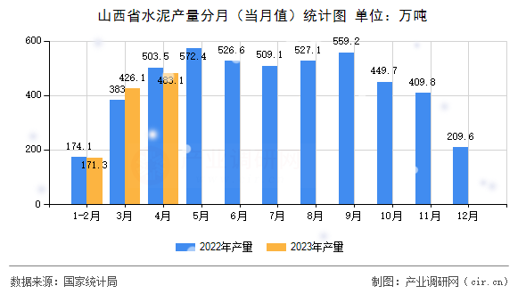 山西省水泥產(chǎn)量分月（當(dāng)月值）統(tǒng)計(jì)圖