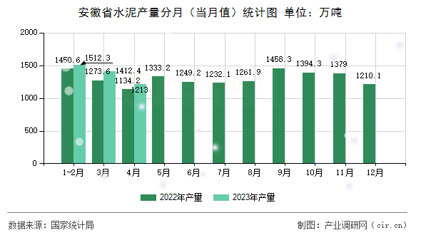 安徽省水泥產(chǎn)量分月（當月值）統(tǒng)計圖