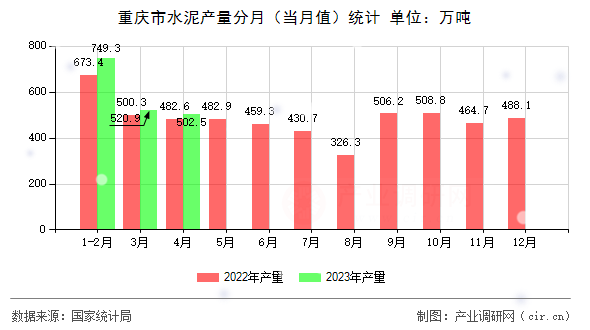 重慶市水泥產量分月（當月值）統(tǒng)計