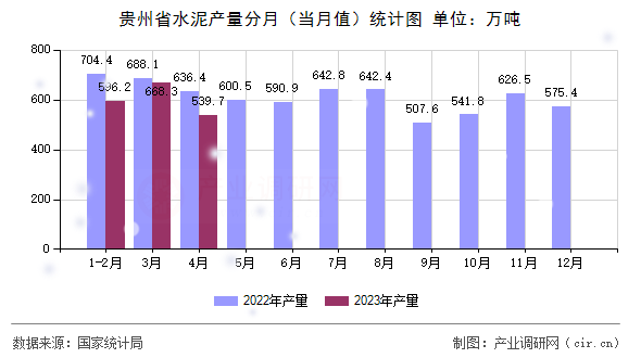 貴州省水泥產(chǎn)量分月（當(dāng)月值）統(tǒng)計(jì)圖