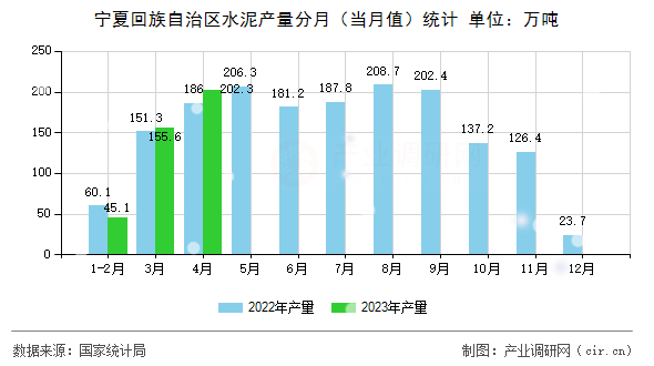 寧夏回族自治區(qū)水泥產(chǎn)量分月（當月值）統(tǒng)計