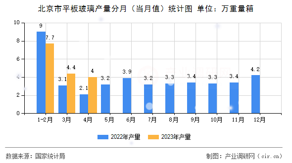 北京市平板玻璃產(chǎn)量分月(當(dāng)月值)統(tǒng)計(jì)圖 北京市平板玻璃產(chǎn)量分月(當(dāng)月值)統(tǒng)計(jì)圖