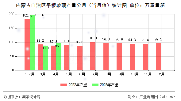 內(nèi)蒙古自治區(qū)平板玻璃產(chǎn)量分月（當月值）統(tǒng)計圖