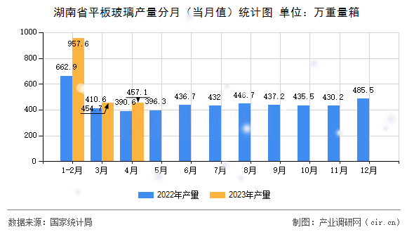 湖南省平板玻璃產(chǎn)量分月（當(dāng)月值）統(tǒng)計(jì)圖
