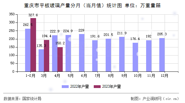重慶市平板玻璃產(chǎn)量分月（當(dāng)月值）統(tǒng)計圖