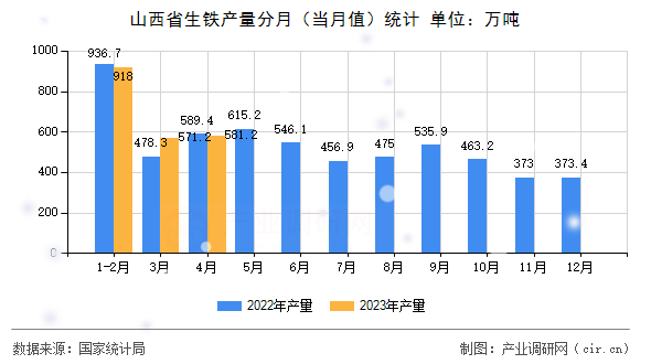 山西省生鐵產(chǎn)量分月（當(dāng)月值）統(tǒng)計(jì)
