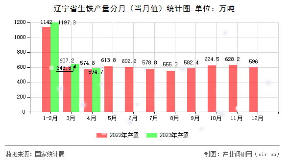 遼寧省生鐵產(chǎn)量分月(當(dāng)月值)統(tǒng)計(jì)圖 遼寧省生鐵產(chǎn)量分月(當(dāng)月值)統(tǒng)計(jì)圖